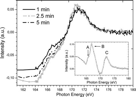 L Near Edge X Ray Absorption Fine Structure NEXAFS Spectra Of The