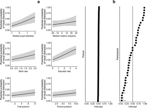 Illustration Of The Generalized Linear Mixed Effects Model Predicting