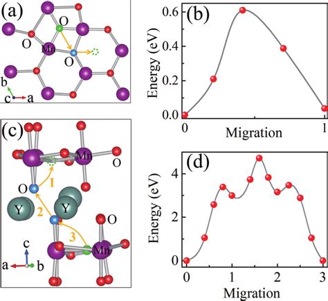 Dft Calculation Of Oxygen Migrations The Oxygen Ions Involved In The