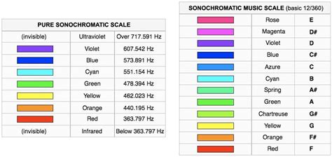 Til That There Exists A Device Which Allows For Users To Hear Colors