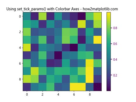 Comprehensive Guide To Using Matplotlib Axis XAxis Set Tick Params In