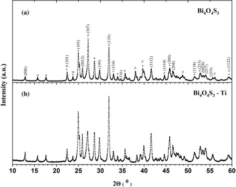 XRD Patterns Of Polycrystalline Bi4O4S3 Taken At Room Temperature For A