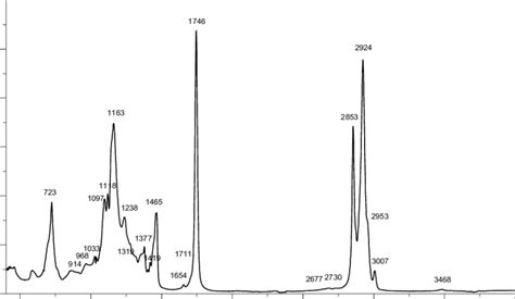 1 Infrared Absorption Spectrum Of Olive Oil Download Scientific Diagram