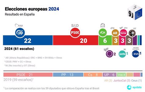 El PP gana las elecciones europeas con el 34 y 22 escaños frente al 30