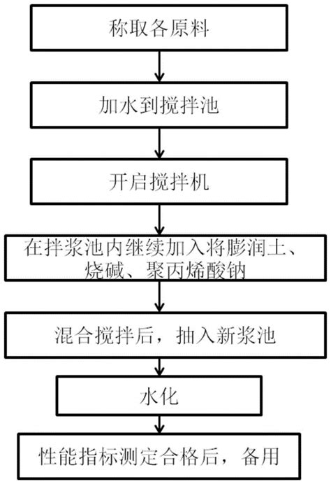 一种圆砾地层深大基坑地下连续墙护壁泥浆及其配置方法与流程