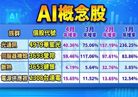 Ai擴散概念股 這四檔前4月營收年增率正成長 Anue鉅亨 專家觀點