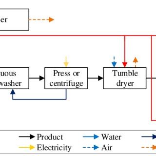 Process description of the industrial laundry. | Download Scientific ...