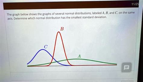 1125 The Graph Below Shows The Graphs Of Several Normal Distributions