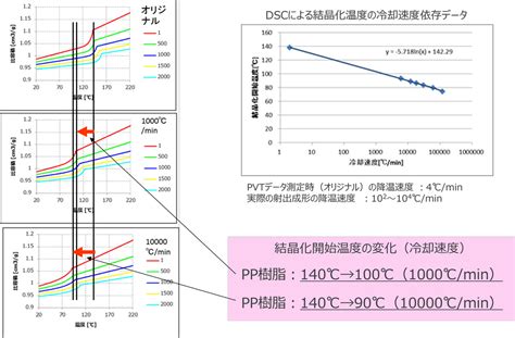 結晶性樹脂と非晶性樹脂の違いとは？ 樹脂流動解析ソフト（射出成形cae） 3d Timon®