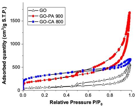 N2 Adsorption Desorption Isotherms Of The Pristine Go Go Pa 900 And