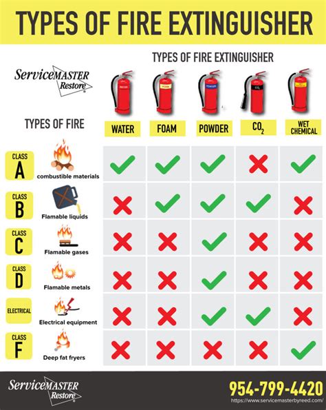 Different Classes Of Fires Fire Damage Servicemaster By Reed