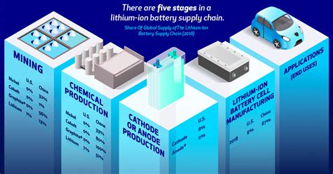 The New Energy Era The Lithium Ion Supply Chain Visual Capitalist Visual Capitalist