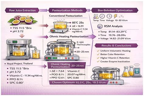 optimization  ohmic heating pasteurization  passion fruit juice