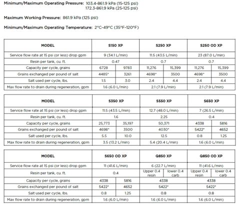 Kinetico Water Softener Maintenance Schedule