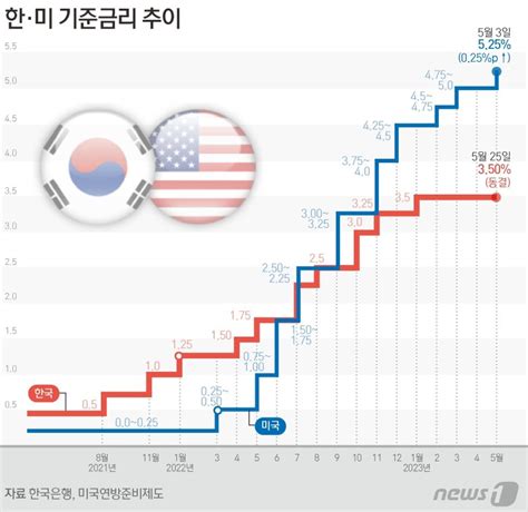 한은 금리인하 없다 Vs 전문가들 연내 금리인하 가능성 여전동상이몽 이유는 파이낸셜뉴스