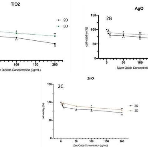 Cytotoxic Effects Of Nps In D Hbtec And D Spheroids Performed By Mtt