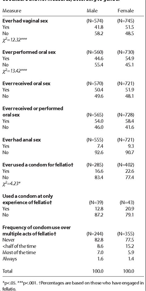 [pdf] Oral Sex And Condom Use Among Young People In The United Kingdom