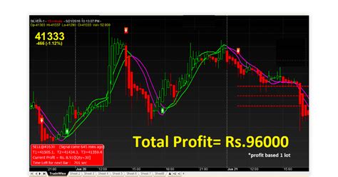 Automatic Buy Sell Signal Software Mt Indicator Safaslarge Riset