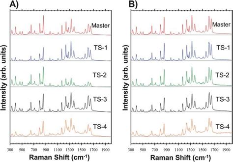 Raman Spectrum Of Acetaminophen Acquired On The Five Raman Instruments