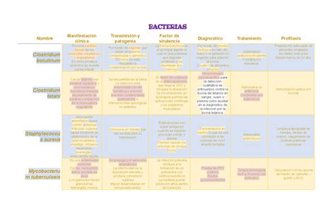 Tablas micro BACTERIAS Nombre Manifestación clínica Transmisión y