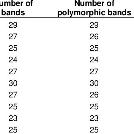 Name Sequence Number Of Bands Provided From Rapd Primers And Size