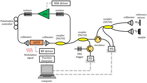 Electro Optic Swept Source Based On Aotf For Wavenumber Linear