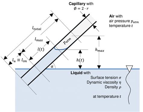 Capillary Rise In An Inclined Cylindrical Tube Without Evaporation