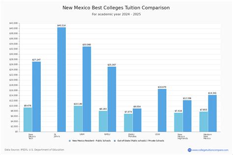 Top Colleges In New Mexico Your Complete List