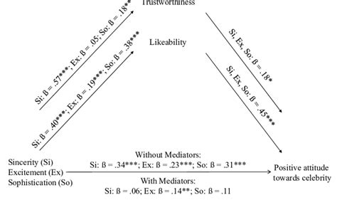 Influence Of Perceived Celebrity Personality Dimensions On Positive