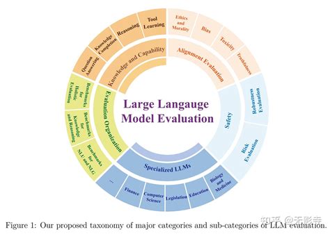 【llm】一个全面评估大模型的综述 Evaluating Large Language Models A Comprehensive Survey 知乎