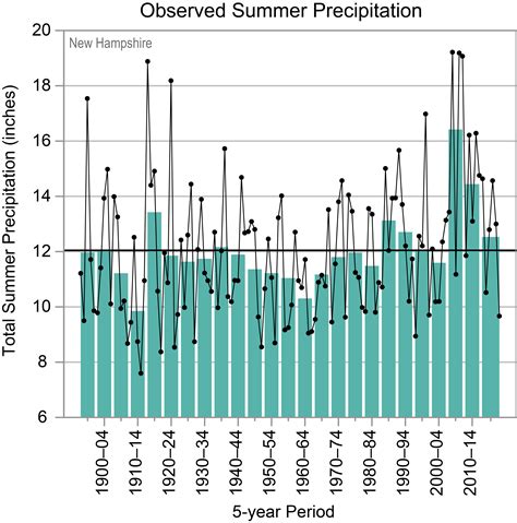 New Hampshire | State Climate Summaries 2022