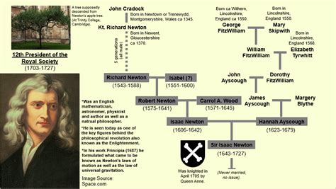 Isaac Newton Family Tree : r/UsefulCharts