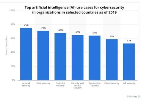 Top Positive And Negative Impacts Of Ai Ml On Cybersecurity