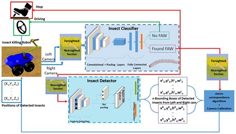 Agricultural Robot-Centered Recognition of Early-Developmental Pest
