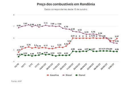 Pre O M Dio Da Gasolina Sobe R Centavos Em Uma Semana Nos Postos