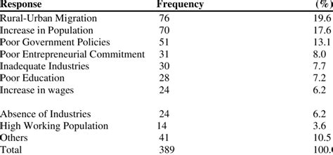 Perceived Causes of Unemployment | Download Scientific Diagram 