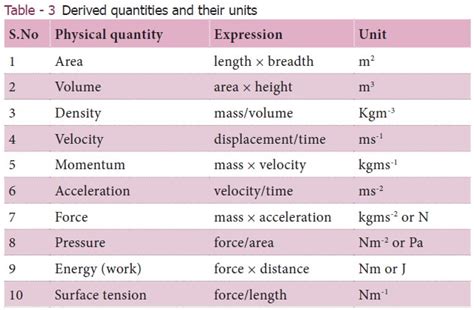 SI System Of Units