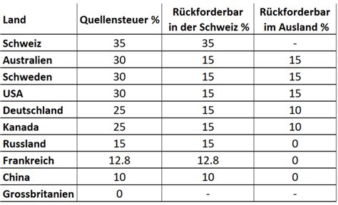 Quellensteuer Schweiz Auf Dividenden Simplemoney