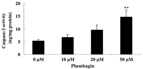 Plumbagin Inhibits Cell Proliferation And Promotes Apoptosis In