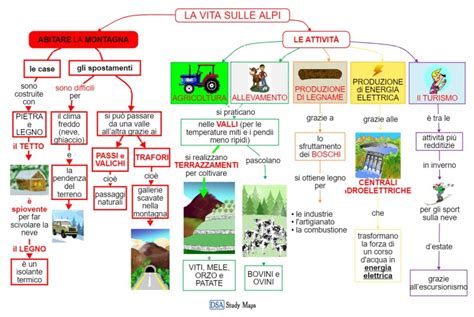 La Vita Sulle Alpi Mappa Concettuale