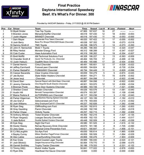 Xfinity Series Daytona Practice Speeds Lap Averages Ifantasyrace