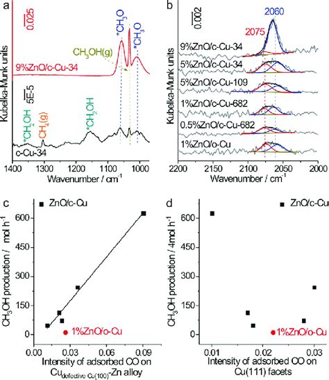 Reaction Mechanism Of CO Hydrogenation Reaction A In Situ DRIFTS