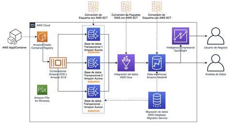 Ejecución de cargas de Microsoft Business Intelligence en la nube de