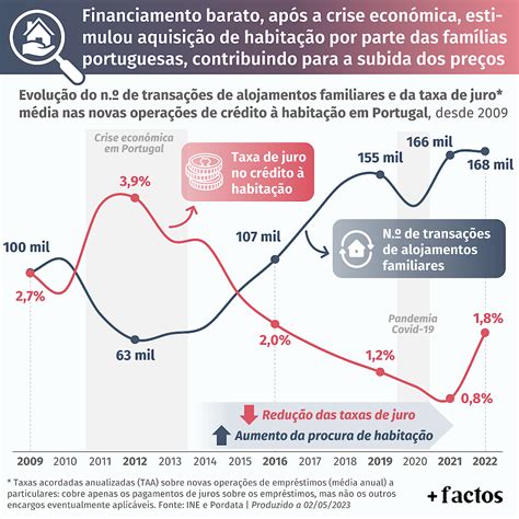 Compra de Habitação vs Evolução das Taxas de Juro do Crédito