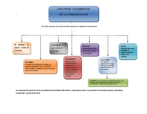 Mapa Conceptual Elementos De La Comunicacion Comunicación Información