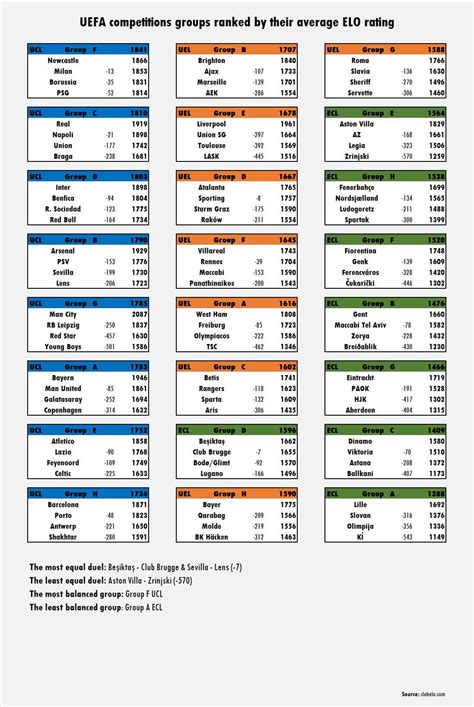 UEFA competitions groups ranked by their average ELO rating : r/soccer