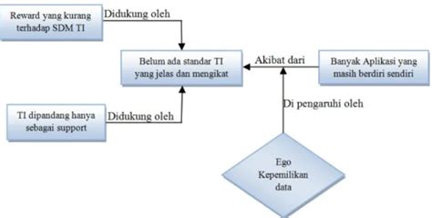 Evaluasi Terhadap Implementasi Tata Kelola Teknologi Informasi