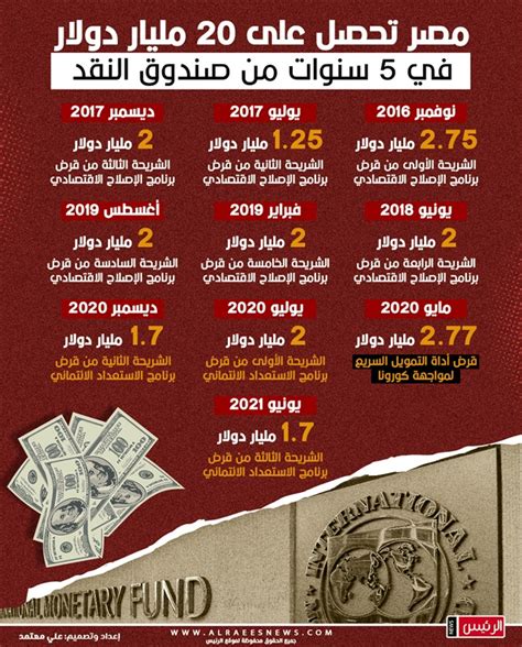 20 مليار دولار حصيلة قروض مصر من صندوق النقد الدولى خلال 5 سنوات جراف