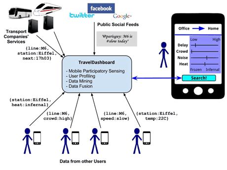 TravelDashboard - a Framework for the Delivery of Personalized Mobility ...