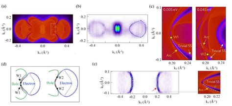 Angle Resolved Photoemission Spectroscopy Arpes Detection Of The